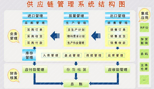 供應(yīng)鏈管理 供應(yīng)鏈管理